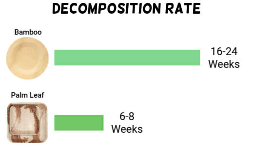 bamboo vs palm leaf decomposition rate