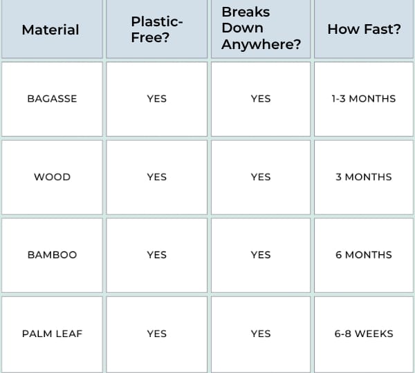 Biodegradable-Dinnerware-Materials-Comparison-Chart