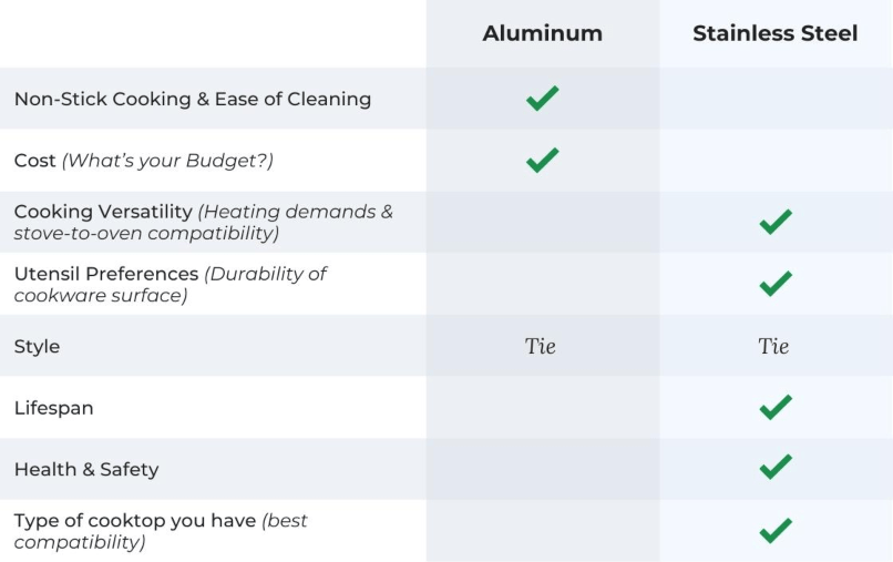 Aluminum vs. Stainless Steel Pans – Which To Buy?