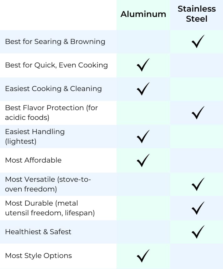 Best Uses for Aluminum vs. Stainless Steel Cookware