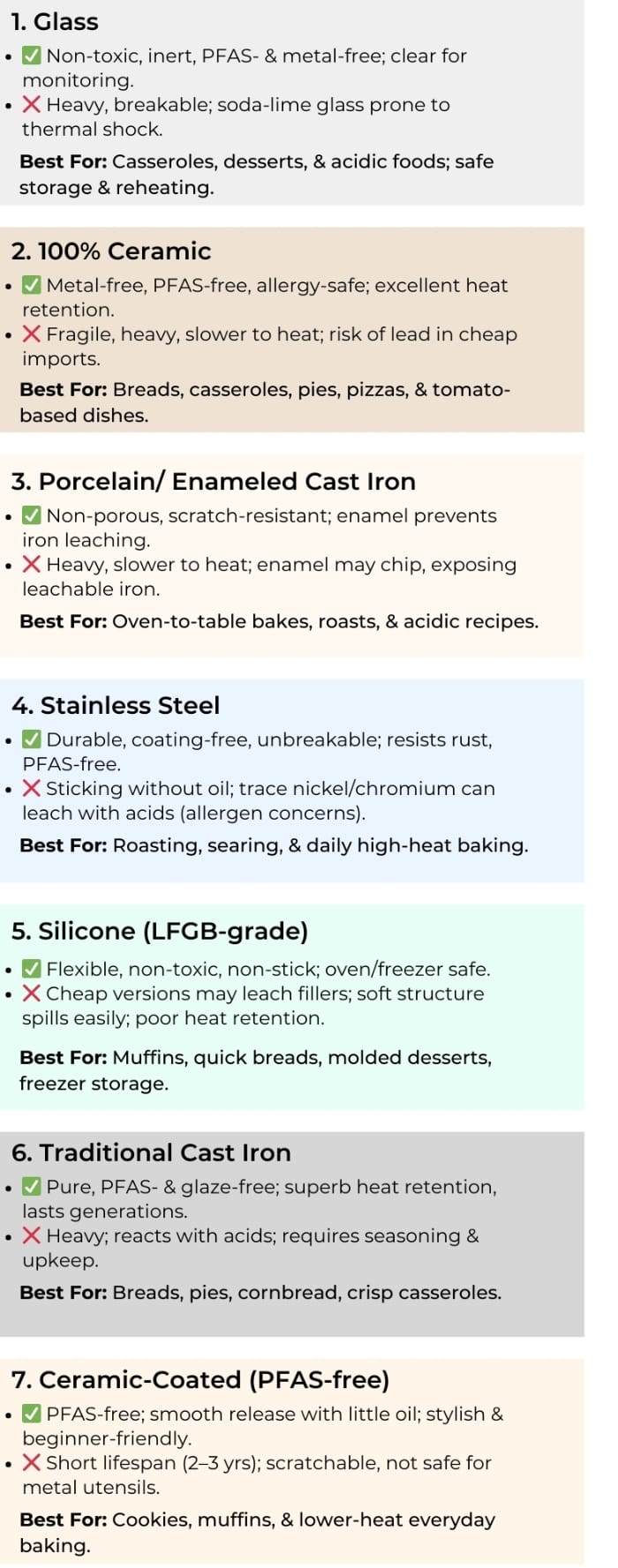Safest bakeware Materials Ranked Infographic with glass, prop 65-compliant pure ceramic, Porcelain / Enameled Cast Iron, stainless steel, lfgb-certified silicone, cast iron, and ceramic non-stick listed in descending order of overall risk